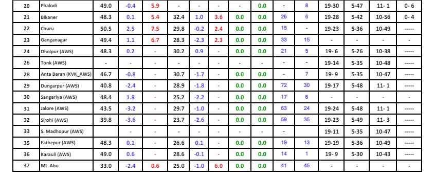 ANI's tweet image. Rajasthan: Churu recorded a maximum temperature of 50.5 degrees Celsius today.