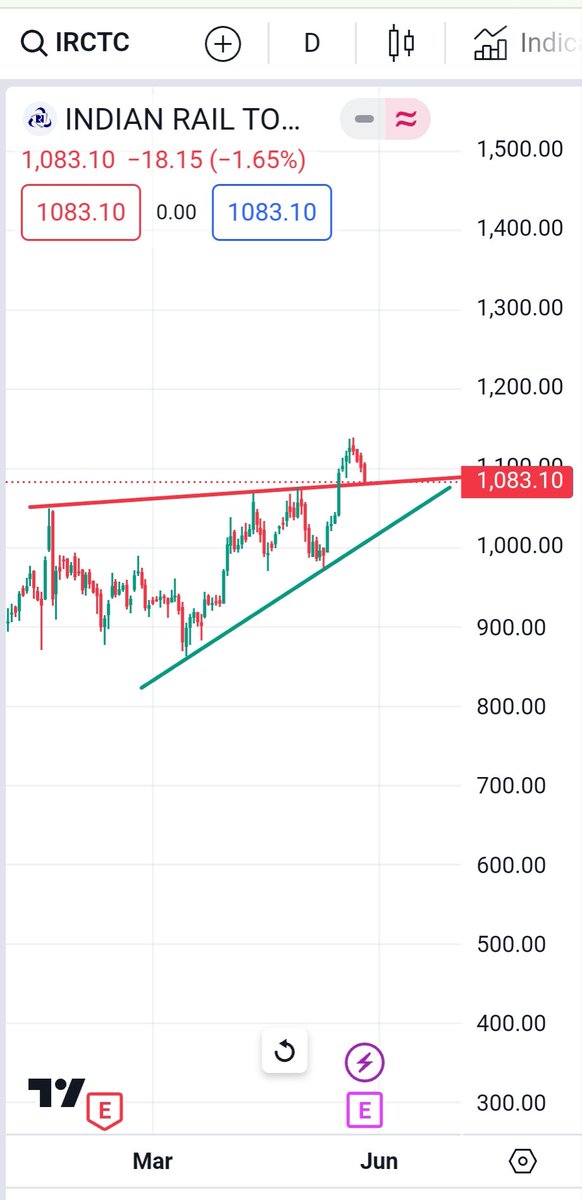 #IRCTC 
Daily chart..
Keep on Radar..
#shortterminvestment #breakoutstock #weeklystockupdate #bestweeklystockfortomorrow #bestintraweekstock
#shortermbreakout #swingstocksfortomorrow  #chartoftheweek #weeklybreakoutstocks #longterminvestments #longtermbreakout