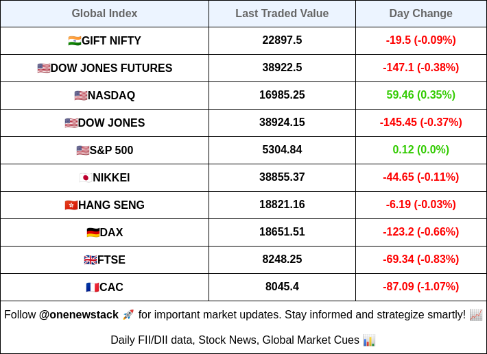 Global Market Cues #SGXNIFTY #Dow #Nasdaq #StocksToWatch #Nifty50