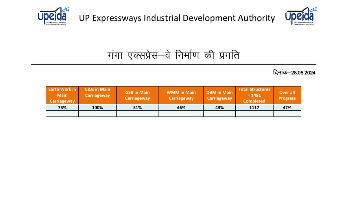 Meerut-Prayagraj Ganga #Expressway and Gorakhpur Link Expressway update from #UttarPradesh

Work status as on 28th May 2024:

Ganga Expressway: 47%
Gorakhpur Link Expressway: 95%

Gorakhpur Link Expressway would probably be the first expressway to be inaugurated once the new