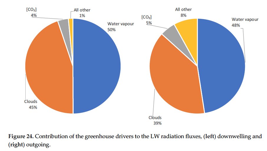 Atmospheric CO2 is only 5% of the greenhouse effect. Manmade emissions are a minuscule part of atmospheric CO2. x.com/cohler/status/…