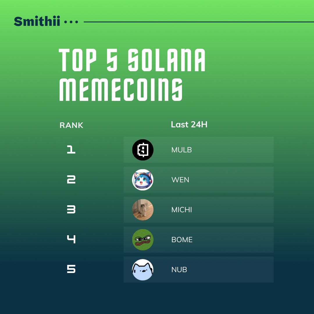 these were the top 5 meme coins last 24H 💣💥 - $MULB - $WEN - $MICHI - $BOME - $NUB launch yours on Smithii 🛠️