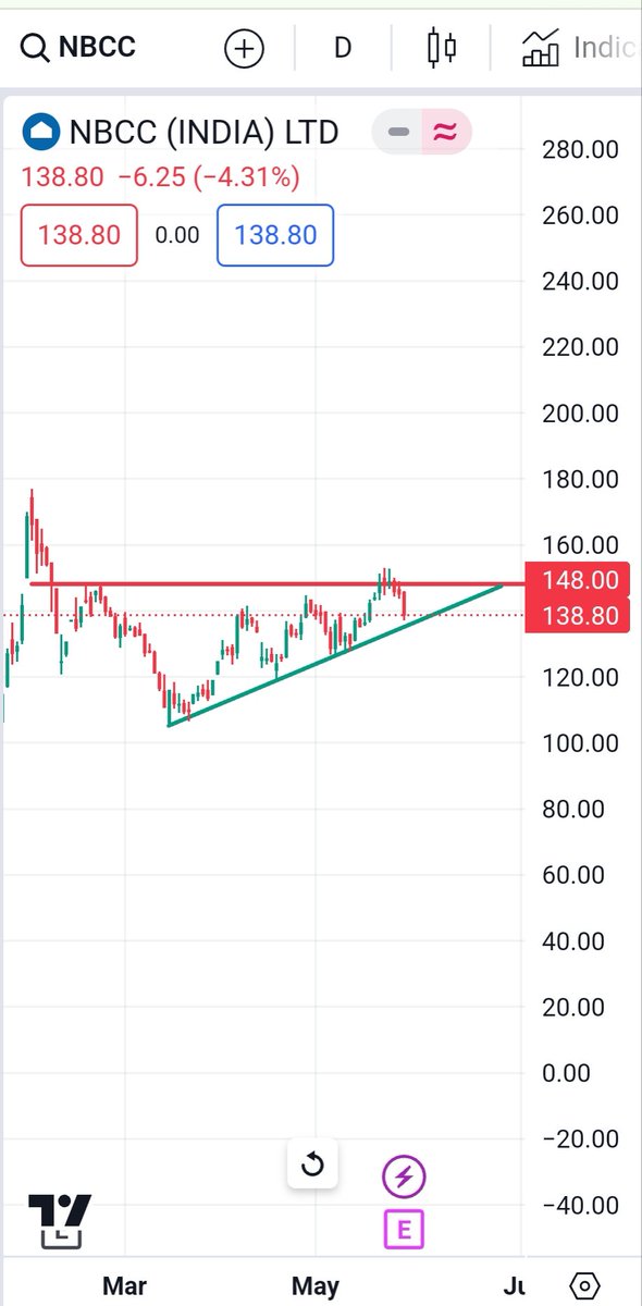 #NBCC 
Daily chart..
Keep an eye on it..
#shortterminvestment #breakoutstock #weeklystockupdate #bestweeklystockfortomorrow #bestintraweekstock
#shortermbreakout #swingstocksfortomorrow  #chartoftheweek #weeklybreakoutstocks #longterminvestments #longtermbreakout