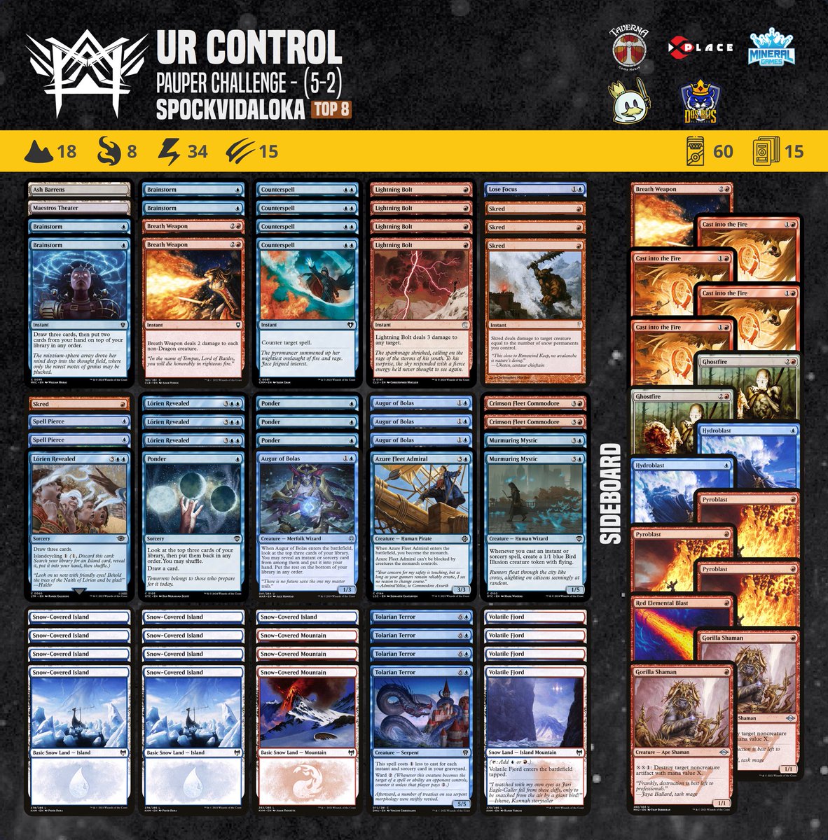 Our athlete @Vini_Spock achieved a 5-2 record in the Pauper Challenge tournament with this UR Control deck list.

#pauper  #magic #mtgcommon #metagamepauper #mtgpauper #magicthegathering #wizardsofthecoast 

@PauperDecklists @fireshoes