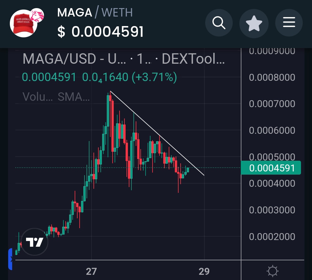 $MAGA | @MagaHAT_ETH is now consolidating for the new bullish wave after touching $300M! Now is the time to break the down trend!📈 0xD29DA236dd4AAc627346e1bBa06A619E8c22d7C5