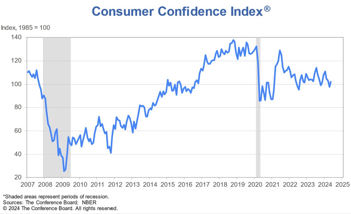 U.S. consumer confidence tops expectations, rising to 102.0 in May, reflecting a positive shift in sentiment. The Present Situation Index also climbed to 143.1, showing improved views on current business conditions. #ConsumerConfidence #Economy 1)