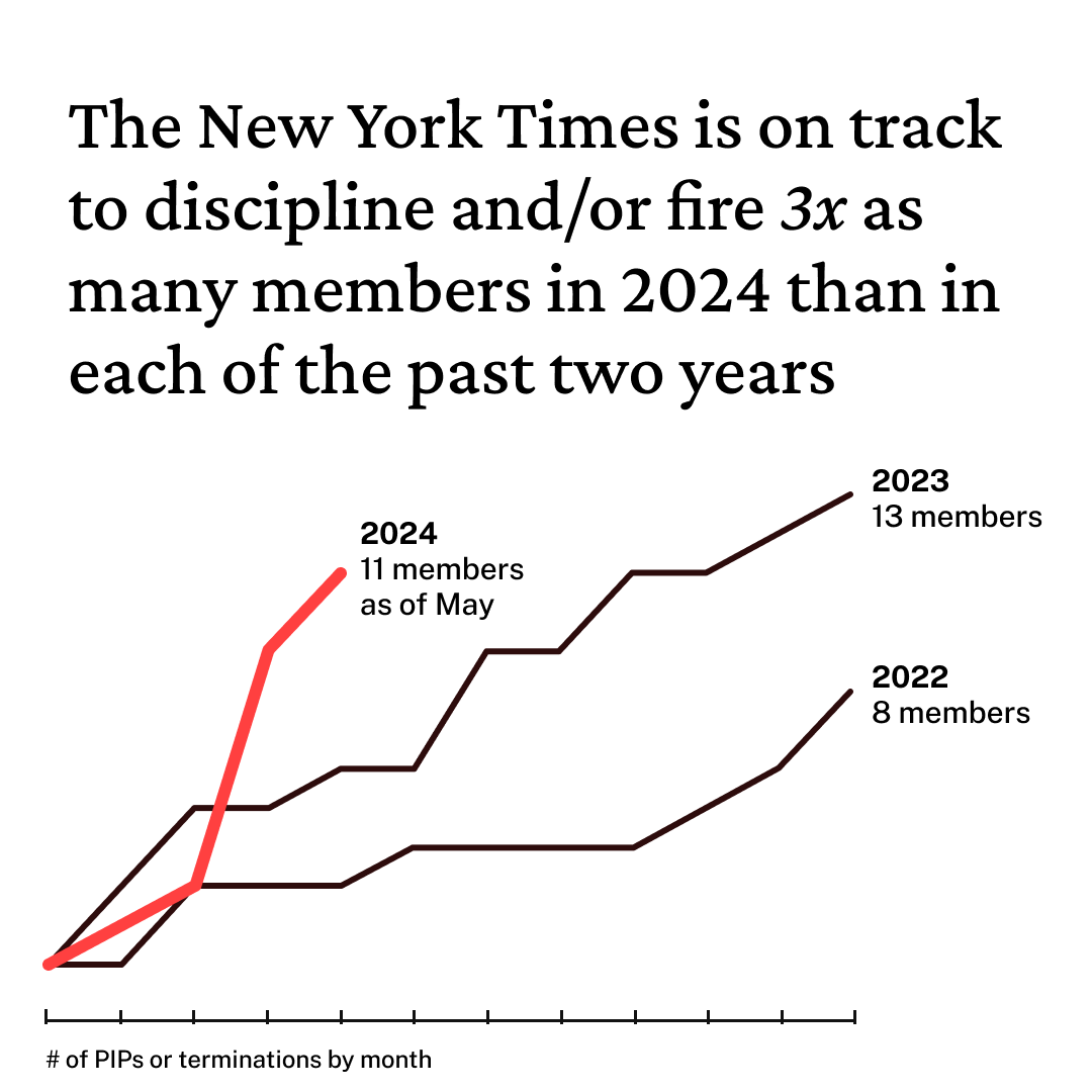 New York Times Tech Guild (@nytguildtech) on Twitter photo So far in 2024 <a href="/nytimes/">The New York Times</a> management has increased its discipline of our members by 200% compared to 2022 and 2023 and is on track to triple the number of members put on PIPs and/or fired this year So far in 2024 <a href="/nytimes/">The New York Times</a> management has increased its discipline of our members by 200% compared to 2022 and 2023 and is on track to triple the number of members put on PIPs and/or fired this year