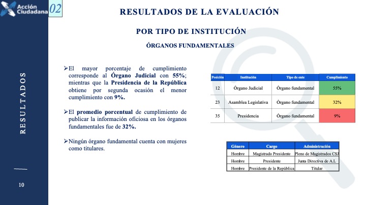 @wowtv_sv #EnTV | 'Estos son los principales resultados de nuestro reciente estudio de la transparencia activa de las instituciones públicas (más información en: bit.ly/3wB8Rlj)', dice la investigadora del #CentroDeMonitoreo Institucional de #AcciónCiudadana en @wowtv_sv