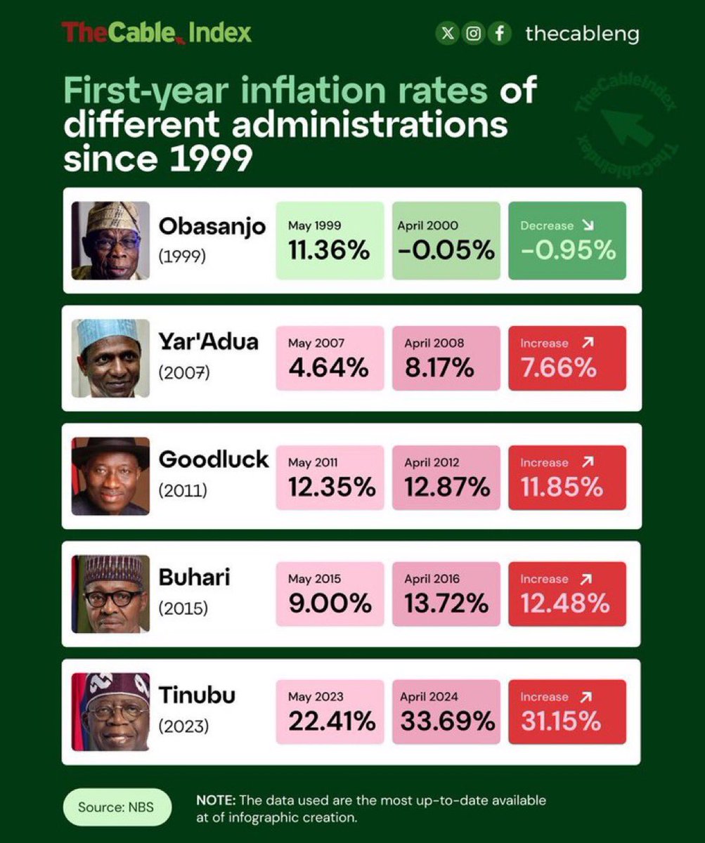 #TinubuOneYearOfFailure 

Dear Nigerians Wake Up!!! 🪧