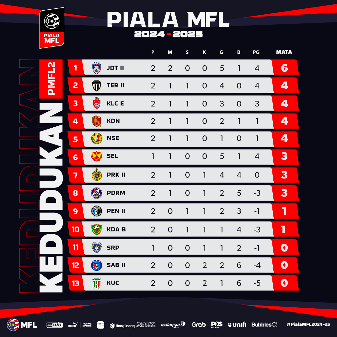 📊 Kedudukan terkini Piala MFL 2024-2025 | PMFL2 #PialaMFL2024-25 #LigaMalaysia #DemiLigaKita