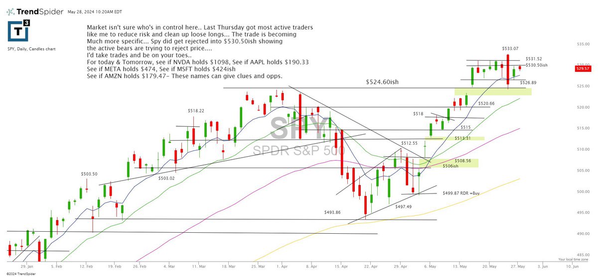 $spy morning glance with some levels and thoughts as we try and take trades and see who's in 'active control”