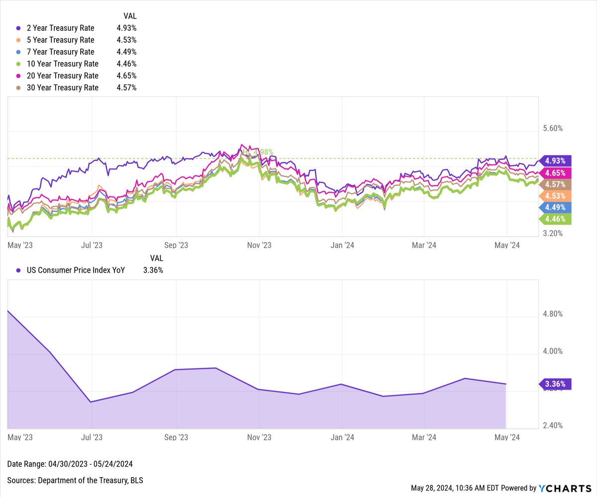 ycharts's tweet photo. U.S. #TreasuryRates and their movements through May 2024๐
2 Year: 4.93%
5 Year: 4.53%
7 Year: 4.49%
10 Year: 4.46%
20 Year: 4.65%
30 Year: 4.57%
US CPI YoY: 3.36% https://t.co/bGidbUACbp