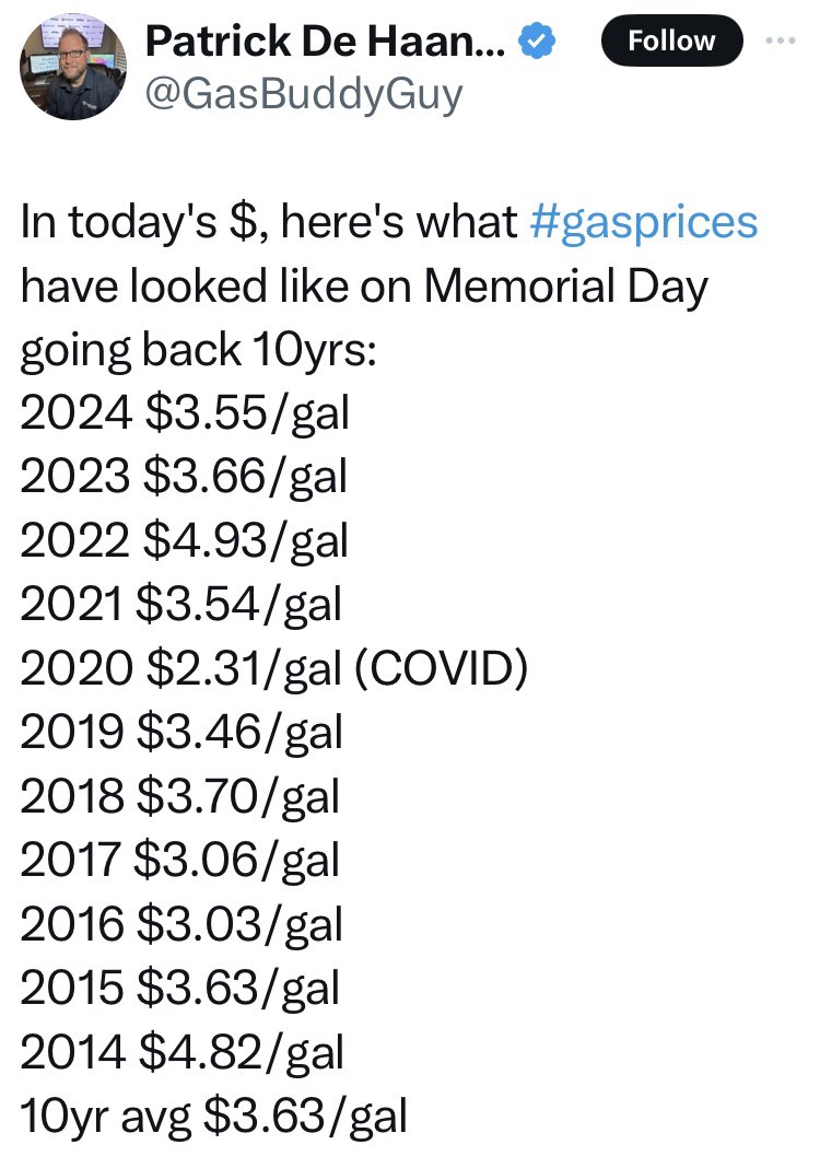 DemsAbroadCan's tweet photo. The next time you hear an American complain about Biden and high gas prices…Gas prices today are lower that the 10 year average.
#DemsAbroad #VoteFromAbroad #greedflation 

Thanks @GasBuddyGuy! https://t.co/ijQvsrjGRR