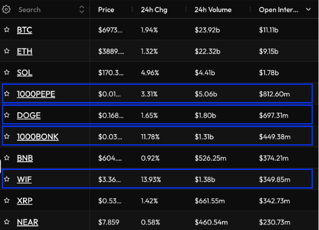 The #memecoin frenzy has become a significant trend in the #crypto community, with Pepe and $WIF entering the top 20 cryptocurrencies by market capitalization within a year of their launch. 

Memecoins have also gained substantial traction in the crypto leverage market, where