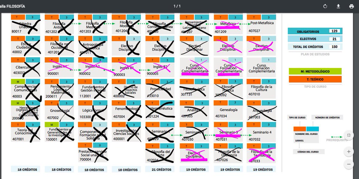 Terminando noveno semestre de filosofía en la @UniversidadUNAD . Miren ese programa tan hermoso. Sólo me faltan las materias que no tienen cruz. Ahora, a preparar la tesis. Gracias, profesores y compañeros.