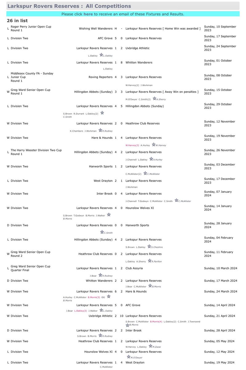 Larkspur Rovers 2nds 2023/24 season 

League, Division 2: 5th

Junior Middlesex County Cup: Round 1 

Greg ward Senior Open Cup: Quarter final 

The Harry Wooster Division Two Cup: Round 1

Player statistics, League table and Results below ⬇️