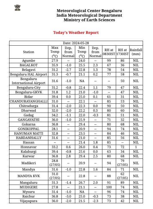 Maximum temperatures recorded at various locations in Karnataka today via IMD #KarnatakaWeather #BengaluruWeather #Bengaluru