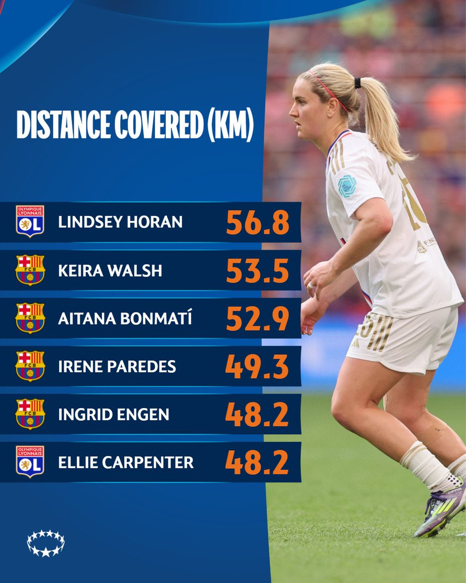 💨 @LindseyHoran led the way for distance covered in the #UWCL knockout stages this season 💪

#UWCLfinal || @OLfeminin