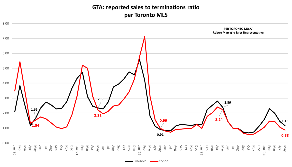 Sales reported to terminations ratio #TORE How many sales have been reported relative to the # of listings that sellers CHOOSE to terminate? Simply put, when this number is high, sellers are happy with the offers they're receiving. When it dips, sellers are holding out.