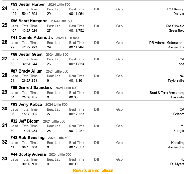 Unofficial Little 500 results: