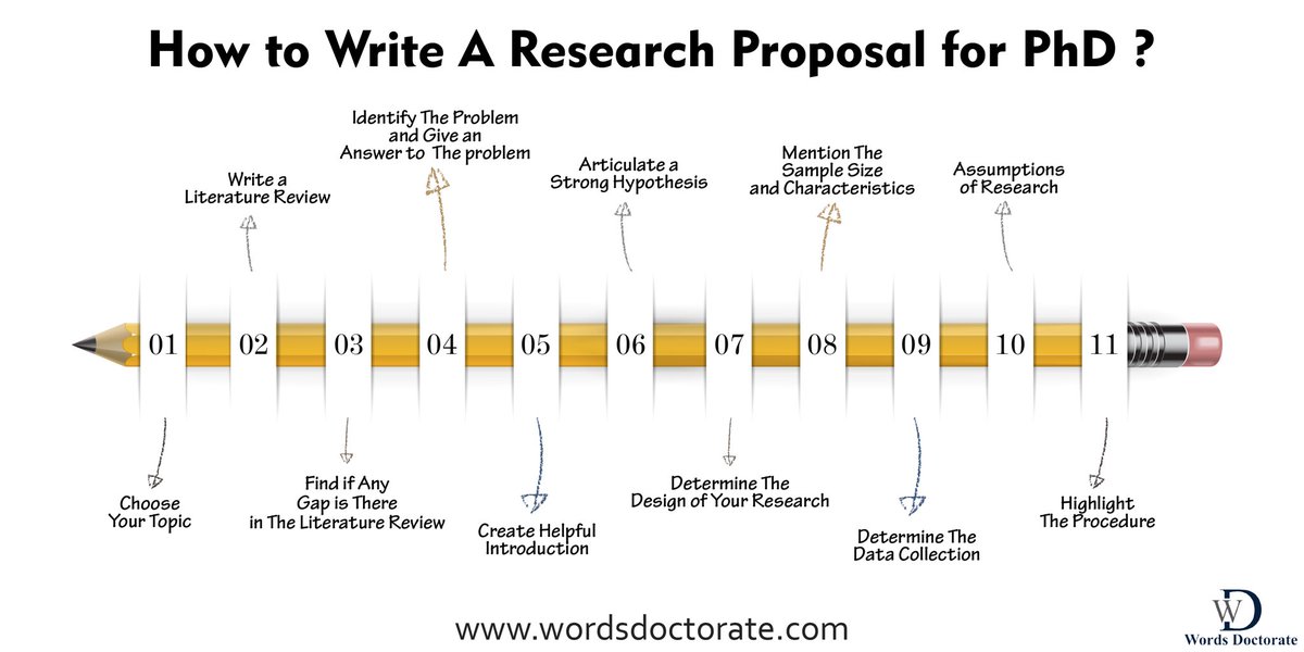 How to write a research proposal #PhD #PhDlife #academics #AcademicChatter #AcademicTwitter #Postdocs