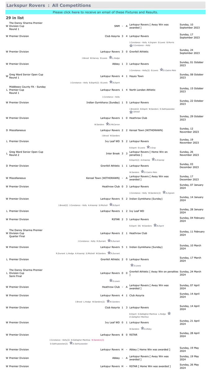 Larkspur Rovers 1st 2023/24 season 

League, Premier Division: 2nd 

Premier Middlesex county cup: Round 1 

Greg Ward Senior Open Cup: Round 2

The Danny Sharma Premier Division Cup: Semi Final 

Player statistics, League table and Results below ⬇️
