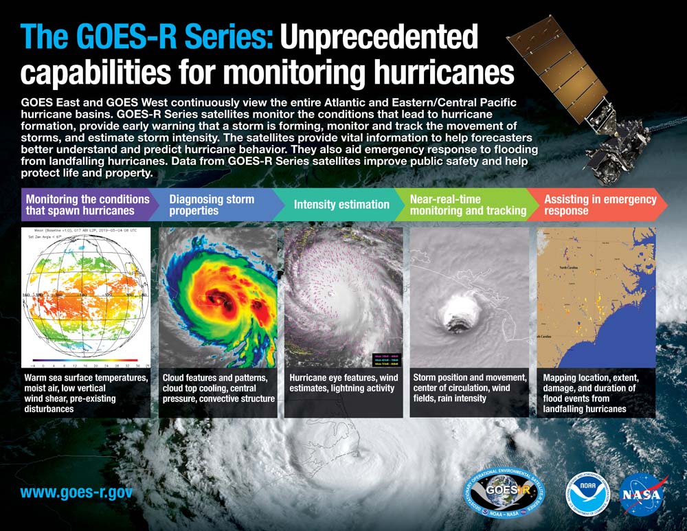 NOAASatellites's tweet photo. This week, we are getting #ReadyToGOES by exploring how the #GOESU satellite will provide critical atmospheric weather and ocean observations for the Western Hemisphere. One example is helping forecasters better predict #hurricane behavior. 

https://t.co/9QrM3KB7AF https://t.co/uCrQyoB4oI