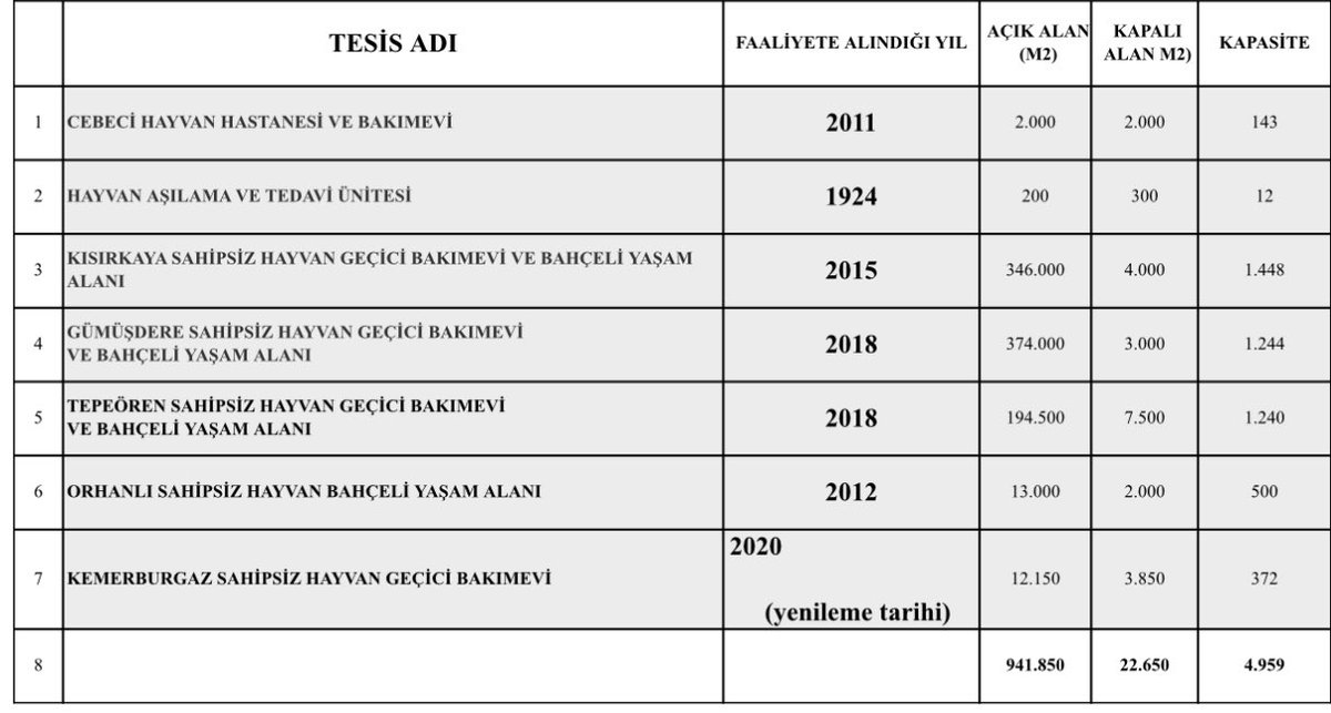 İBB SOKAK KÖPEKLERİ SORUNUYLA İLGİLİ OLARAK BUGÜNE KADAR NE YAPTI, NE YAPMADI ? Mevzuata göre İBB’nin; hayvan barınakları yapmak, kısırlaştırma, aşılama ve rehabilitasyon gibi görev ve sorumlulukları söz konusu. İstanbul’da yaklaşık 300 bin civarında sokak köpeği olduğu tahmin