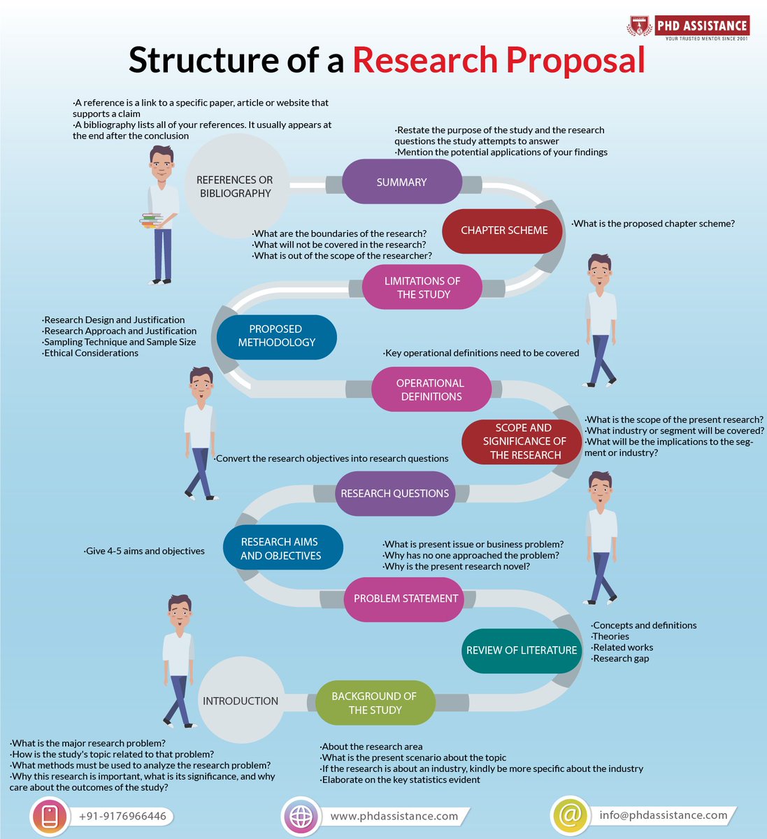 Structure of a Research proposal #PhD #PhDlife #academics #AcademicChatter #AcademicTwitter #Postdocs