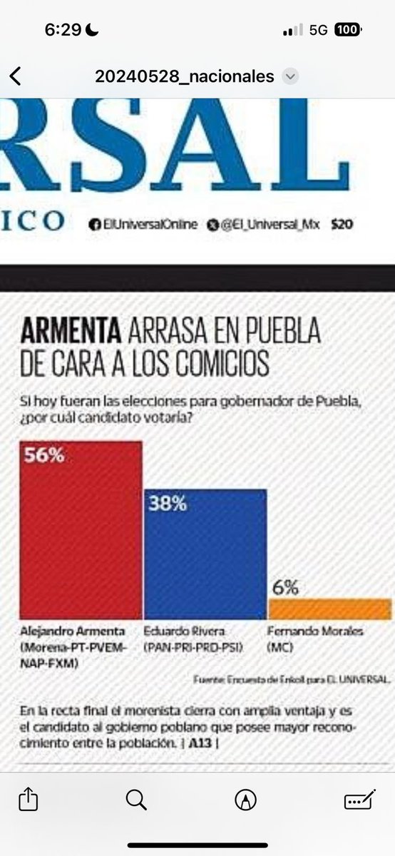 Van a decir los malandros del PRIANRD en Puebla que solo publiqué una encuesta de El Heraldo… Bueno pues aquí les va la encuesta de @El_Universal_Mx que muestra una ventaja similar de @armentapuebla_ que resultaría irreversible el domingo de elecciones. #PueblaYaDecidió