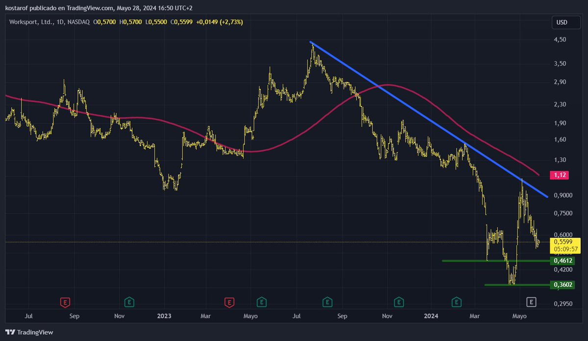 Una de esas pequeñas empresas que me piden y que no conocía: $WKSP. No lleva mucho tiempo en el mercado. Adjunto gráfico diario con referencias. En este tipo de empresas, ya saben que suelen calentar desde abajo, no cuando ha subido. 📊📉📈 #PequeñasEmpresas #Inversiones