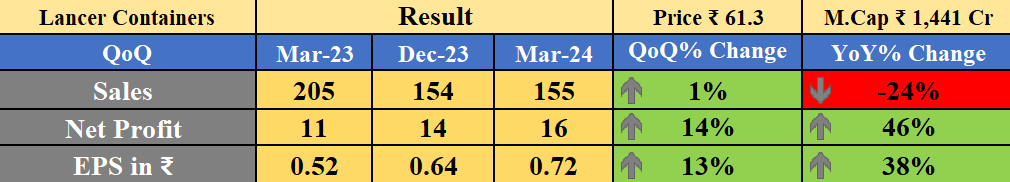 Obsessedfan5's tweet photo. Lancer Containers Lines Result
-QoQ ↑
#banknifty #Nifty #NiftyBank #nifty50 #stockmarketcrash #midcapnifty #smallcap #SmallCaps #LancerContainers https://t.co/eB6spOr1RH