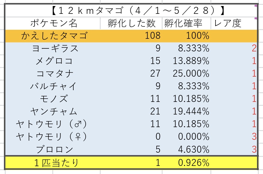 今日ポケモンGOでタマゴから孵化したポケモン一覧です！
明日のギフト開封はタマゴ枠を２ｋｍタマゴにしたあとは
ギフト開封上限まで開封させる予定です！
ってGOFEST2024仙台イベントでは
ギフトを持てる上限（２０→４０）もギフト開封上限（３０→５０）も上限解放なし！？
#ポケモンGO