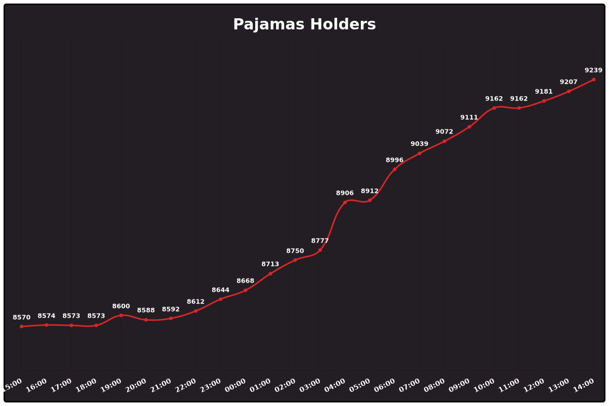 /holders 24h 669 new holders joined #pajamas moon mission today 🐈‍⬛