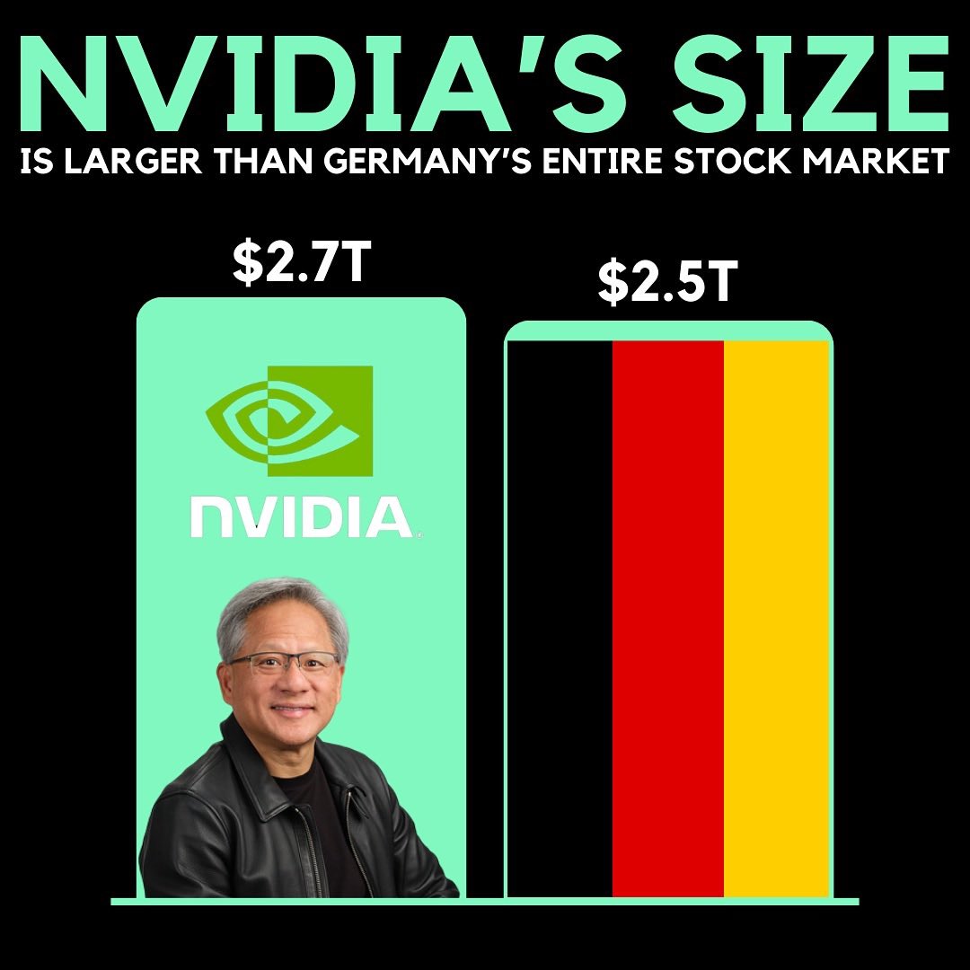 ทุกวันนี้ Market Cap ของ Nvidia $NVDA ใหญ่กว่าตลาดหุ้นเยอรมันหรือ DAX ทั้งตลาดเสียอีก 🤯🇺🇸

Cr. Alerts

#Liberator #ลงทุนหุ้นอเมริกา