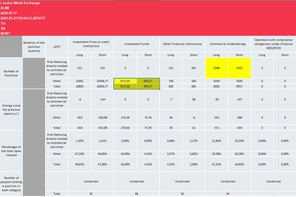 HadleyNatus's tweet photo. #Tin and what I watch out for:
- Tin con will be 285k metal contained vs 375k of planned consumption for 2024. Need Indo and Myan to take out 50k of the metal in conc
- China has reduced consumption of Tin metal in 2024 this far but investment in metals across the board in 2023 increased almost threefold vs 2022 but little in the form of Tin projects outside China. This needs to change.
- Of the 230 primary Tin Projects with regards to concentrate supply only 8 at at a stage above PEA accounting for 42kmt metal contained per year (4 new $AFM.V) with earliest possible production in 2027/2028 so no projects out there today can support the planned 2030 525k demand  
- ROW (US, Japan and EU) consumption needs to improve to start drawing that marginal ton 
- Watch the SHFE stocks. As mentioned China do not need additional metal at the moment but watch that graph closely to see when it changes. For Tin metal producers SHFE is like LME the buyer of last resort so this would not be a suppliers option if others were available albeit still very small vs the 170k Chinese market
- Follow COTR on Tin
- See if China Inc starts making big investments outside of China in Tin projects for future Tin supply