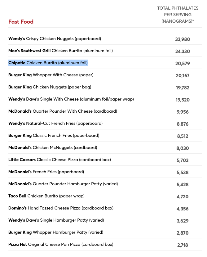 SeedOilScout's tweet photo. Consumer Reports: The megadose of endocrine-disrupting phthalates in your Chipotle bowl is turning you into a Barbie girl 👠 https://t.co/1a87mDNos5