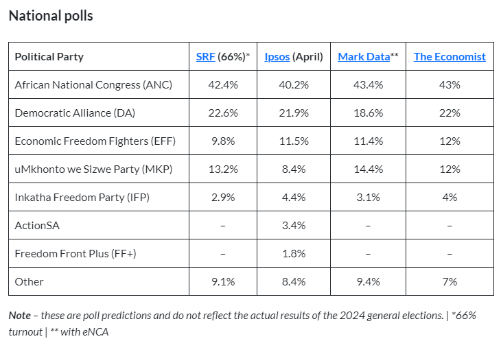 South Africa election day 2024 – This is what the big polls say

South Africans are getting ready to vote in the country’s seventh democratic general elections, which some pundits predict will be one of the most fiercely contested in thirty years.

businesstech.co.za/news/governmen…