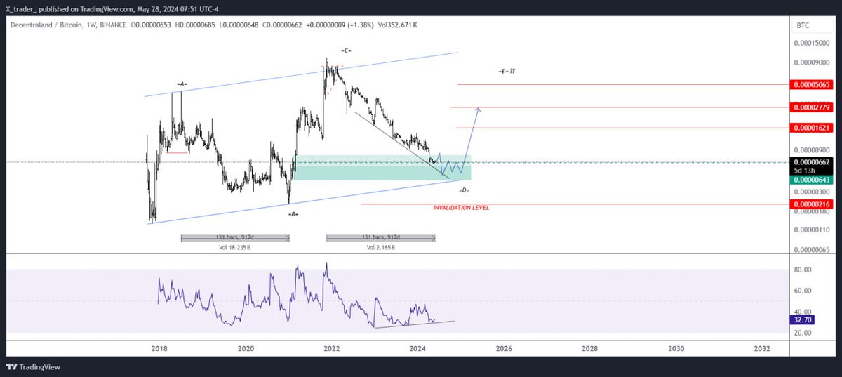 COINEO963's tweet photo. #MANABTC 1 WEEK CHART 📊
ROADMAP & ANALYSIS
🔰 MANA vs. Bitcoin pair is reaching a Monthly Setups and we can expect Mana to slowly start outperforming Bitcoin. So many Bitcoin pairs show the possibility of Altseason in the coming month for Crypto so be ready for it!
#MANA #btc https://t.co/lKWBovlI9q
