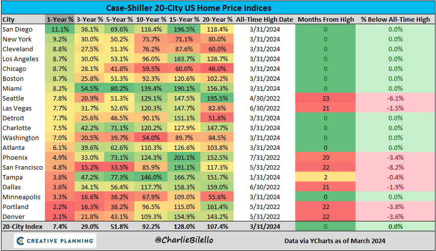 The Case-Shiller 20-City Home Price Index hit another record high in March with all 20 cities showing rising prices over the past year. bilello.blog/newsletter