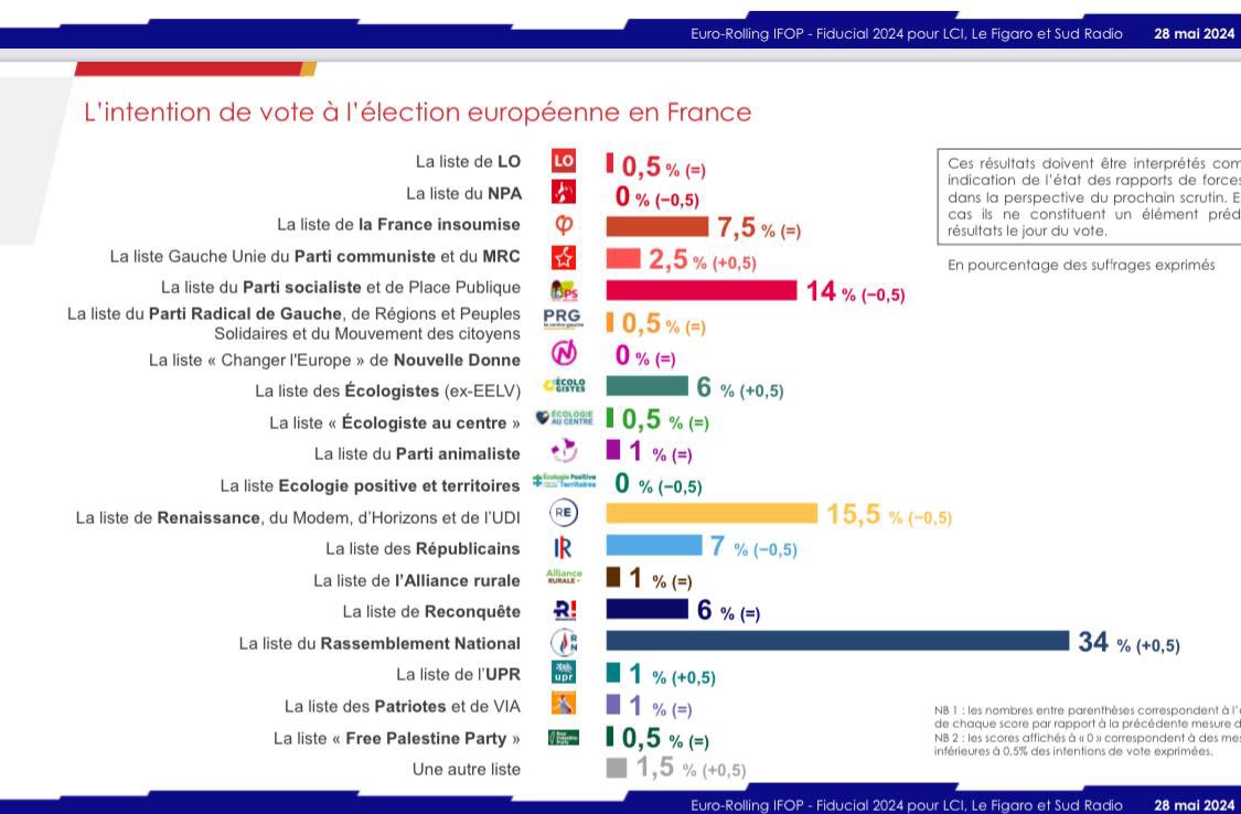 LaureLavalette's tweet photo. Laissez les hurler.
Allez voter.

#VivementLe9Juin
#DirectAN https://t.co/AiycELBMZH