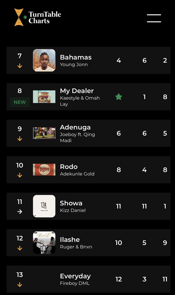 .@vict0ny and @asakemusik’s “Stubborn” rises to No. 2 on this week’s Official Nigeria Top 100

As a result, Asake records his 16th top two entry on the official singles chart in Nigeria— becoming the artiste with the most top two entries on the chart 

See full chart here