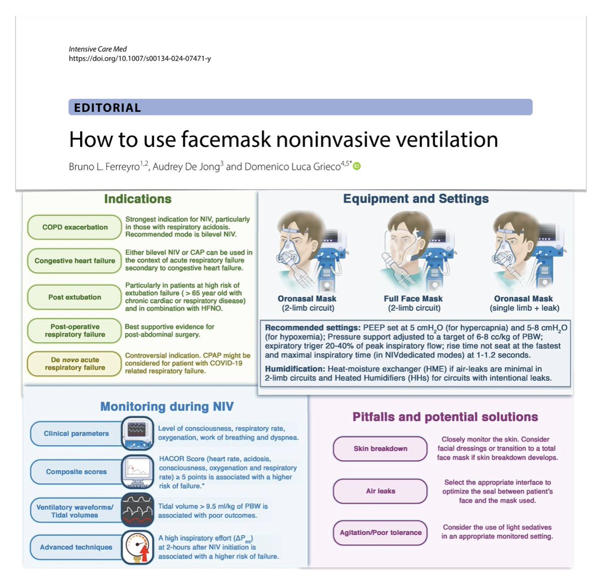 How to use face-mask noninvasive ventilation
🫁 set‑up & ventilatory settings
🚦 indications & contraindications 
🖥️ monitoring to assess response, adjust settings, identify need to switch to IMV
⚠️ associated constraints associated
#FOAMcc on @yourICM
🔓 rdcu.be/dJex8