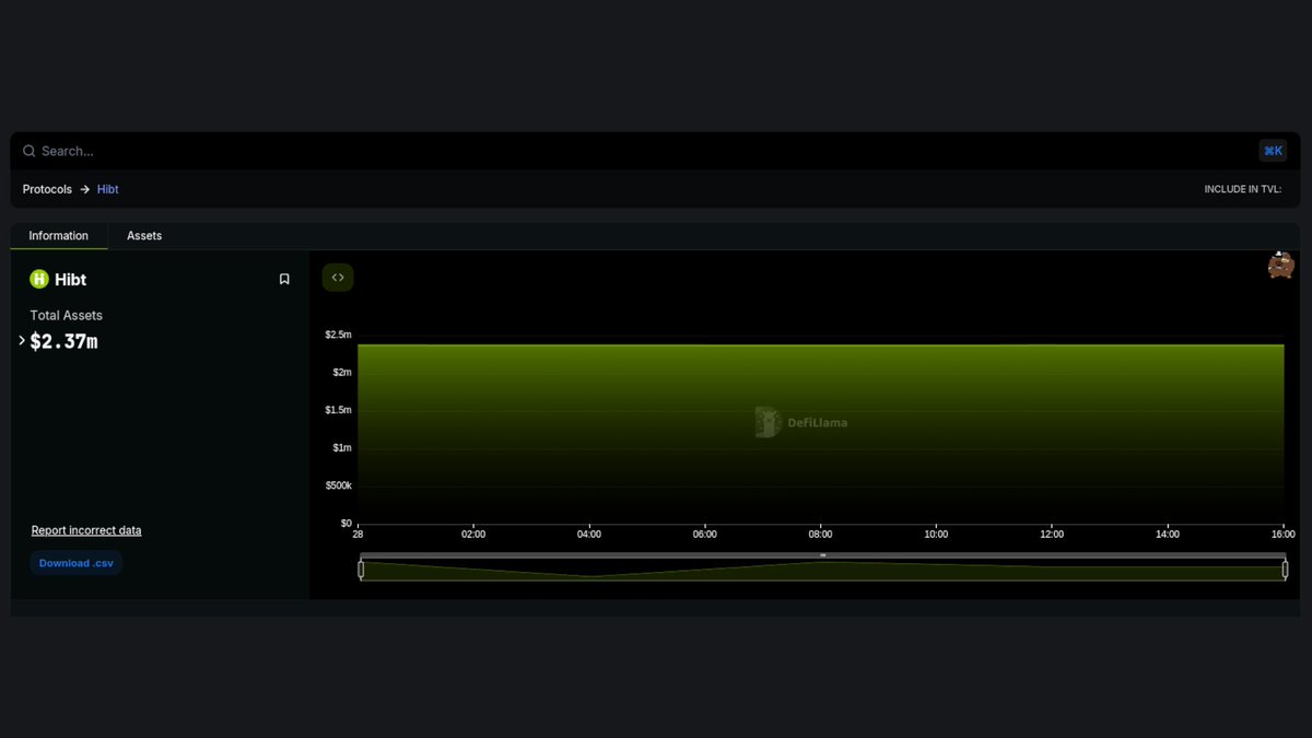 Now tracking @HIBTGlobal on our CEX Transparency Dashboard Formerly HotsCoin, Hibt is a digital asset trading platform registered in Canada in 2021. Serving over 3 million users globally, Hibt supports both spot and derivative trading services