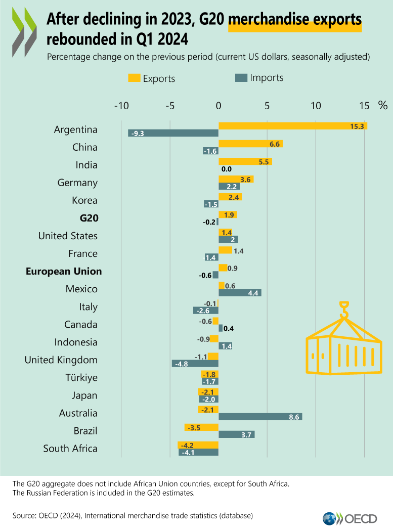 After declining in 2023, G20 merchandise exports rebounded in Q1 2024. Compared to Q4 2023, exports increased by 1.9%, boosted by strong export growth in China, while imports contracted by 0.2%, partly reflecting decreasing energy prices. 🔗brnw.ch/21wKcXu | @OECD_Stat