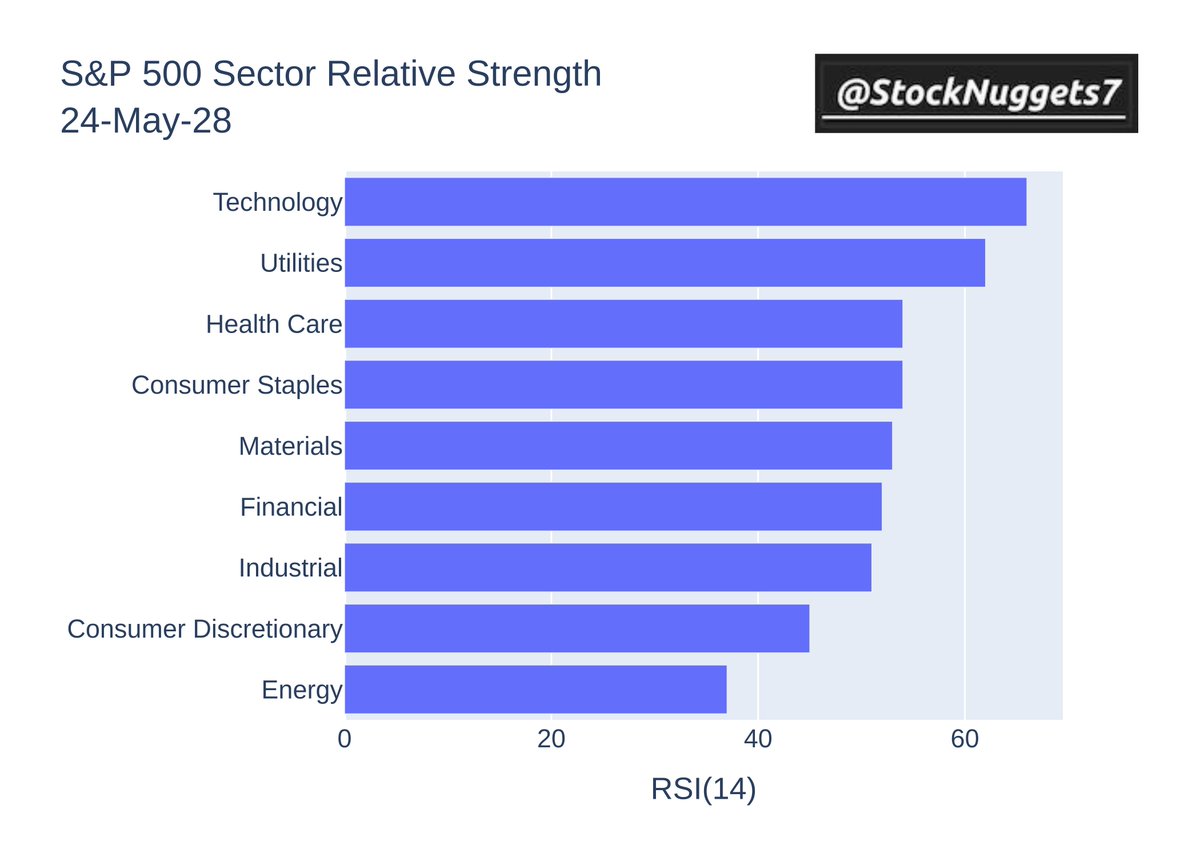 [#MarketReport] Technology sector has been the most overbought sector in S&P500, while Energy sector is the most oversold sector.
 👉 Follow me for more nuggets 💎 
 $SPX #StockMarket #SP500 #stocks