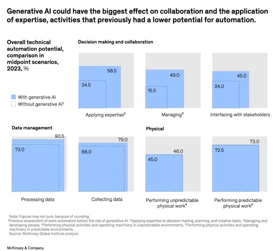 Artificial Intelligence's Impact on Decision-Making and Collaboration: Knowledge workers should prepare for automation. Employers and employees alike should prepare for automated activities in the knowledge workspace. Manual labor jobs have less potential for impact.