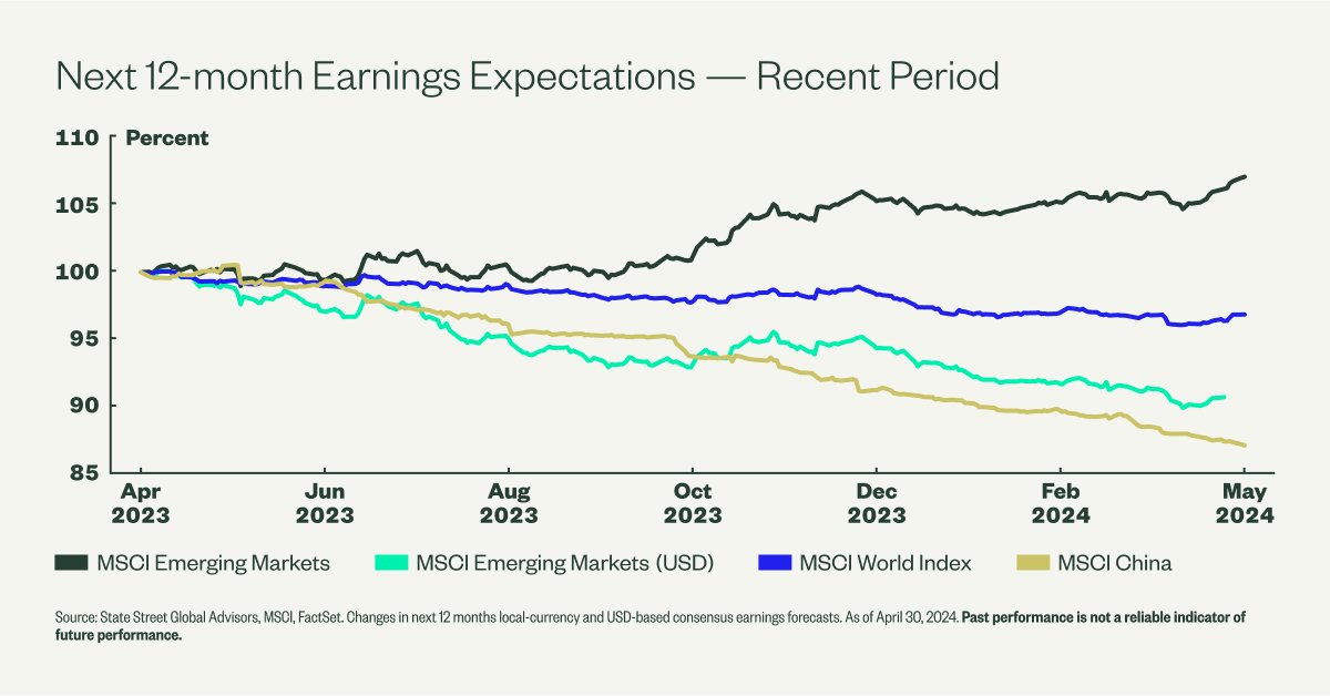Earnings expectations for emerging markets companies have been on an upswing in local currency terms over the past six months. Could these positive signs invite renewed investor attention on EM? Find out: ms.spr.ly/6011YgUzZ