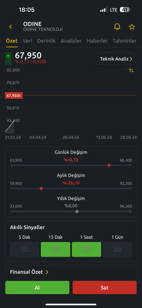 Babalar sözünü tutar #odine 66.30 de yazdık ordan alan birisi %2.5 koydu aptal olmayın dedim