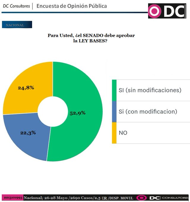 🔴 LA LEY DEL PUEBLO 👉Más del 75% de Argentinos quieren que el senado apruebe la Ley Bases de Milei. 👉Sólo el 24.8% de incivilizados desean que la Ley no sea aprobada. DEMOLEDOR. 🗳️ DC Consultores - 28/5/24